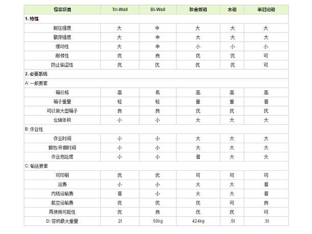 与木箱包装的比较